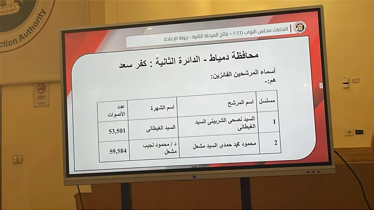 نتيجة جولة الإعادة بالمرحلة الثانية من انتخابات مجلس النواب